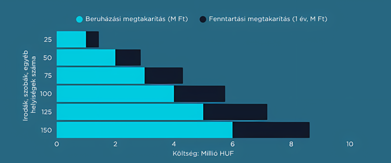 GPON technológia megtérülése